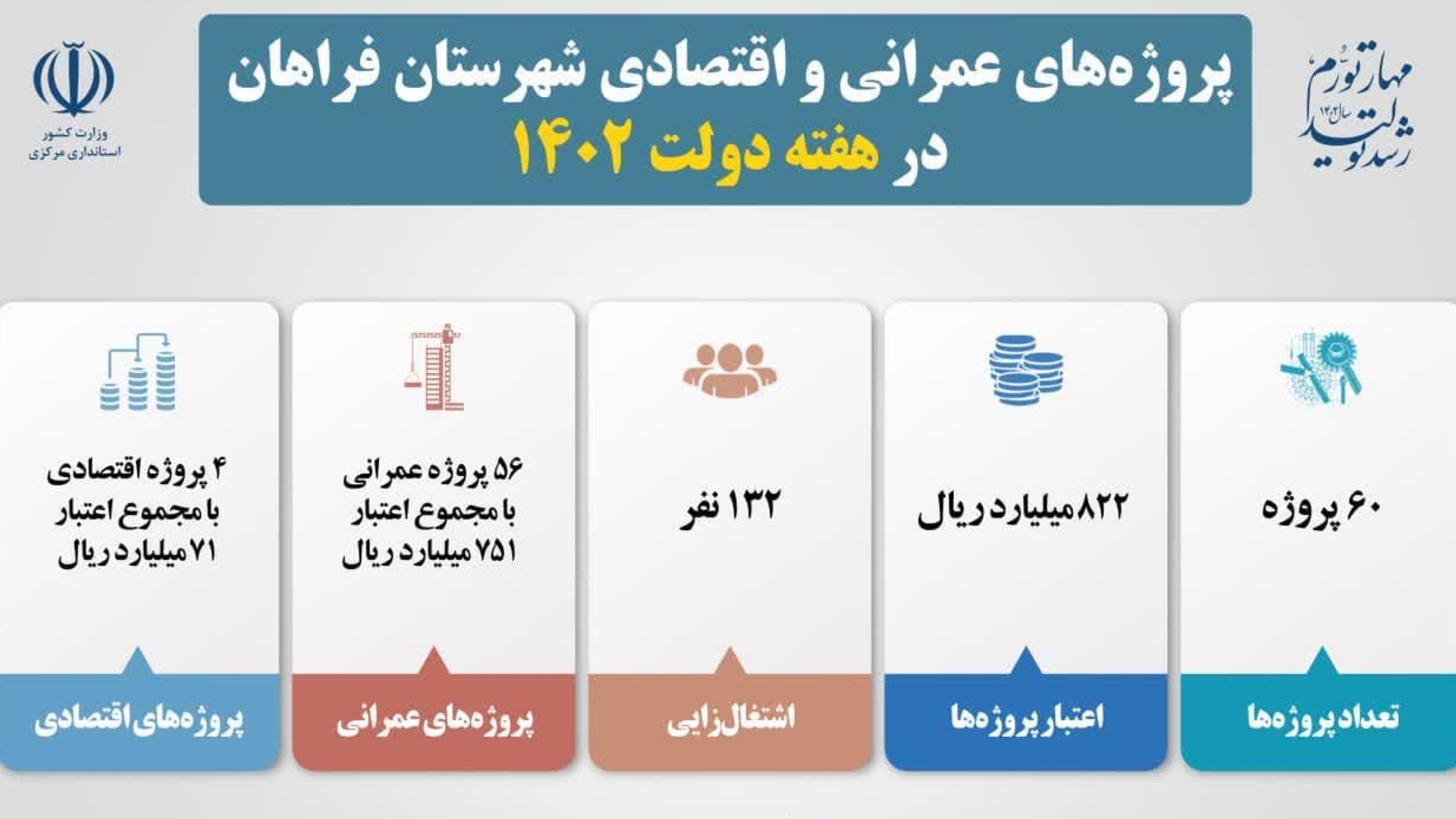 ۵۸  پروژه عمرانی و اقتصادی در شهرستان فراهان افتتاح شد